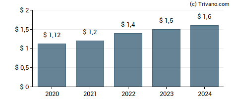 Dividend van Royal Gold, Inc.