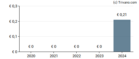 Dividend van Cafom