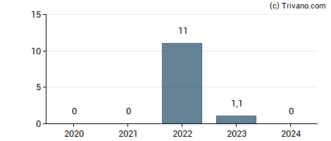 Dividend van Rubicon Technology Inc