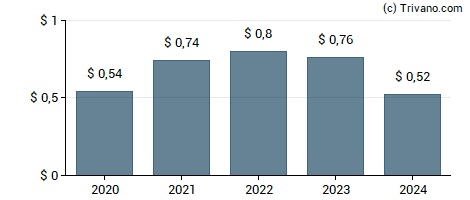 Dividend van Rush Enterprises Inc