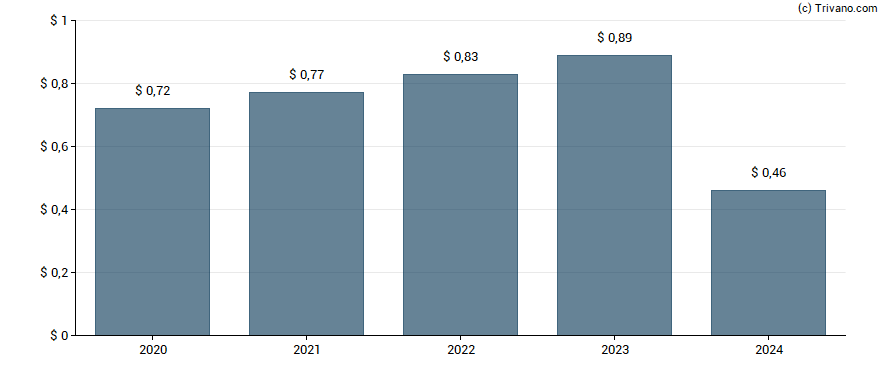 Dividend van SEI Investments Co.