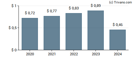 Dividend van SEI Investments Co.