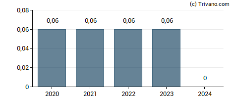 Dividend van Cooper Companies, Inc.