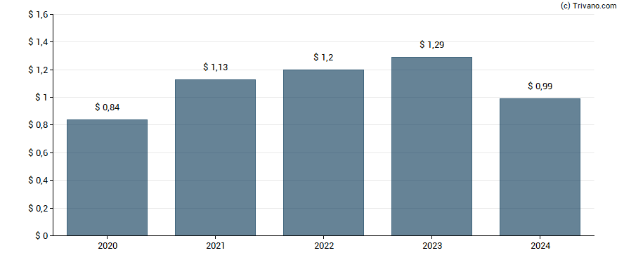 Dividend van S & T Bancorp, Inc.