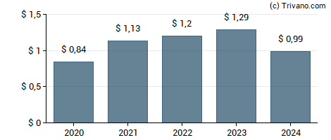 Dividend van S & T Bancorp, Inc.