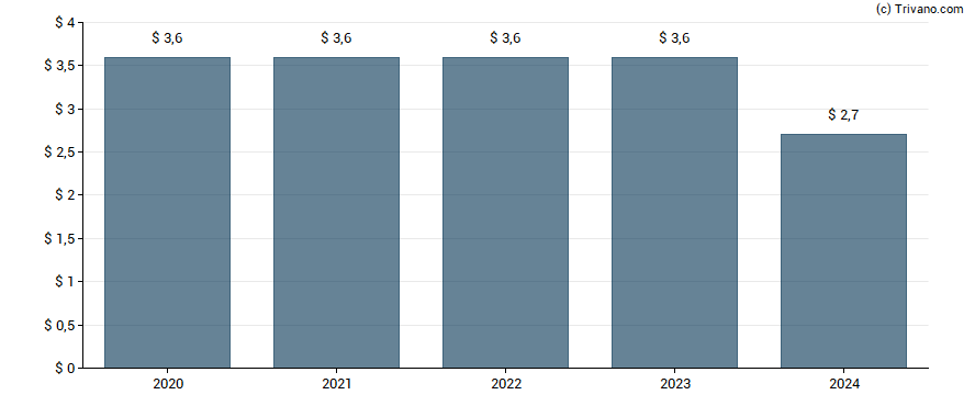 Dividend van Safety Insurance Group, Inc.