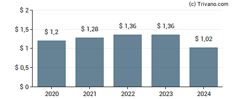 Dividend van Sandy Spring Bancorp