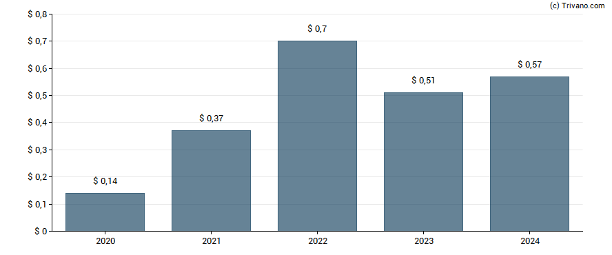 Dividend van Sapiens International Corp NV