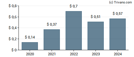 Dividend van Sapiens International Corp NV