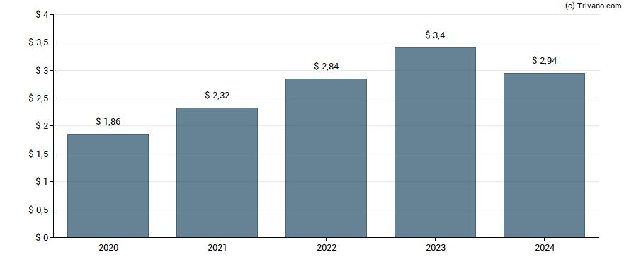 Dividend van SBA Communications Corp