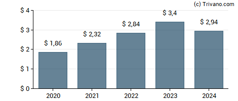 Dividend van SBA Communications Corp