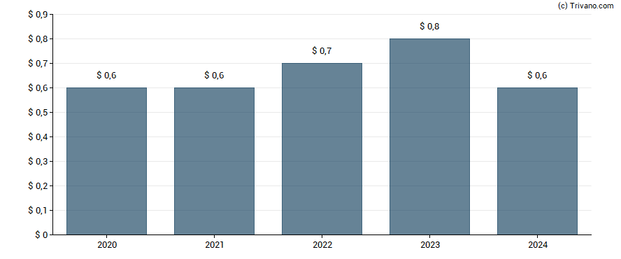 Dividend van Scholastic Corp.