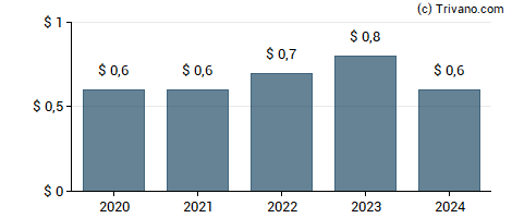 Dividend van Scholastic Corp.