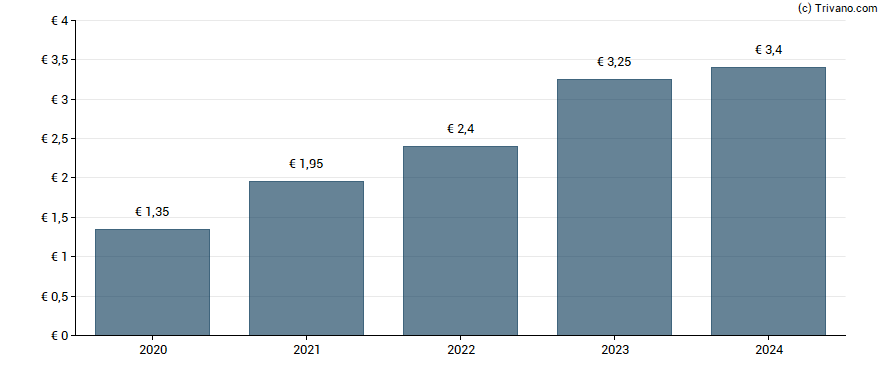 Dividend van Capgemini