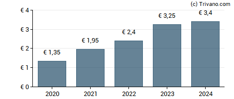 Dividend van Capgemini