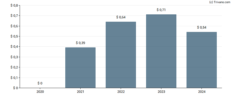 Dividend van Seacoast Banking Corp. Of Florida