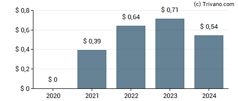 Dividend van Seacoast Banking Corp. Of Florida