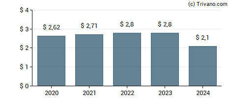 Dividend van Seagate Technology Plc