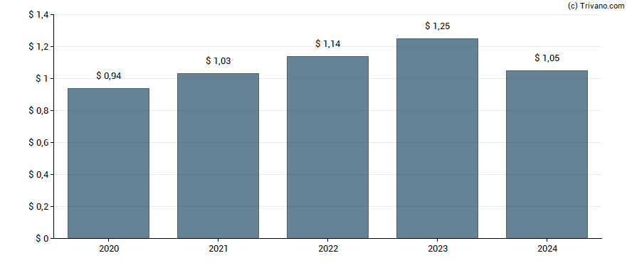 Dividend van Selective Insurance Group Inc.