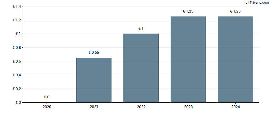 Dividend van Mersen