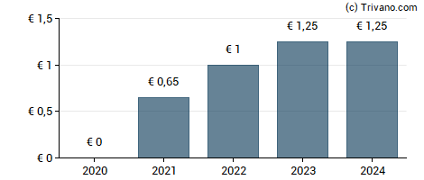 Dividend van Mersen