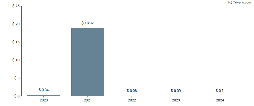 Dividend van Shenandoah Telecommunications Co.