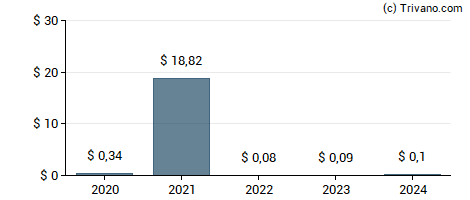 Dividend van Shenandoah Telecommunications Co.