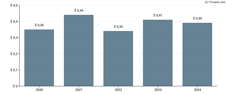 Dividend van Shoe Carnival, Inc.