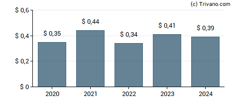 Dividend van Shoe Carnival, Inc.