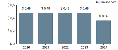 Dividend van Shore Bancshares Inc.