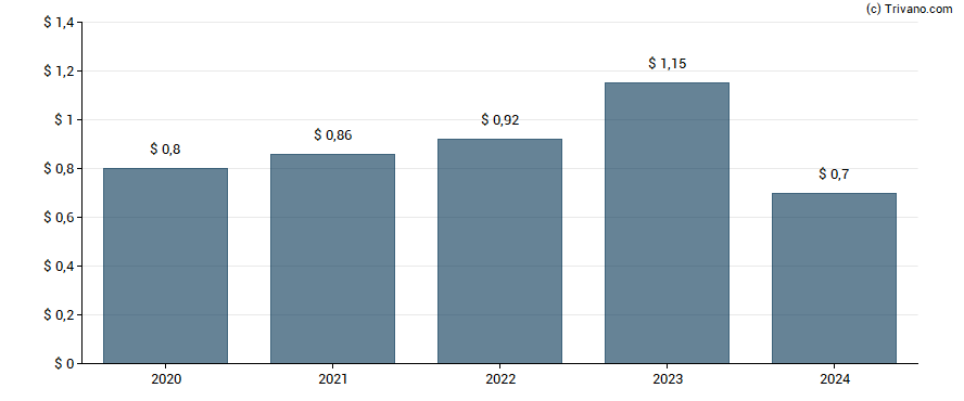 Dividend van Sierra Bancorp