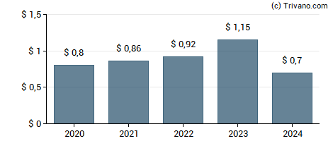 Dividend van Sierra Bancorp