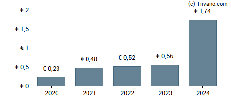 Dividend van Carrefour