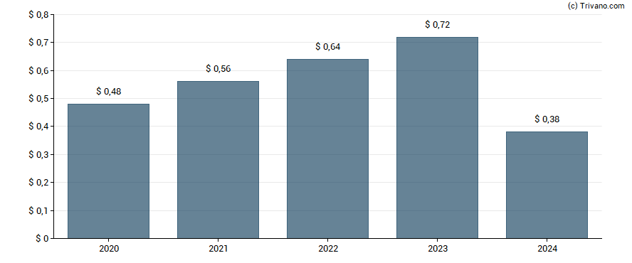 Dividend van Silgan Holdings Inc.