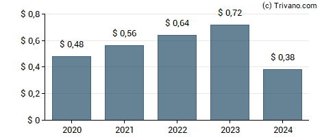 Dividend van Silgan Holdings Inc.