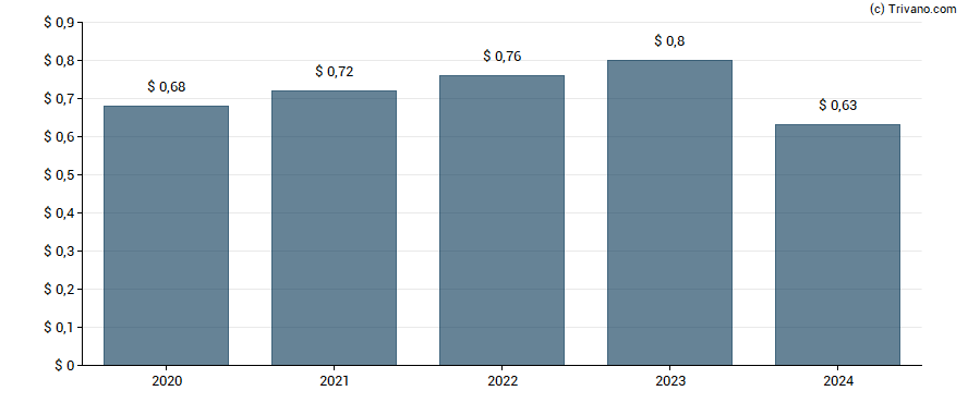 Dividend van Simmons First National Corp.