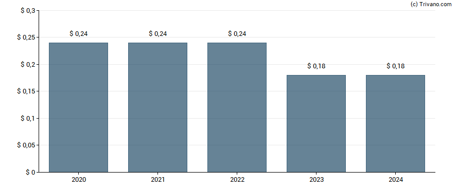 Dividend van Simulations Plus Inc.