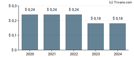 Dividend van Simulations Plus Inc.