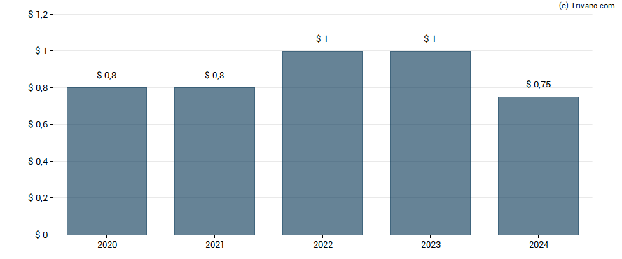 Dividend van Sinclair Broadcast Group, Inc.