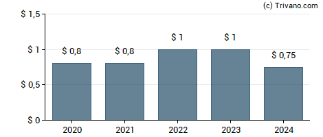 Dividend van Sinclair Broadcast Group, Inc.