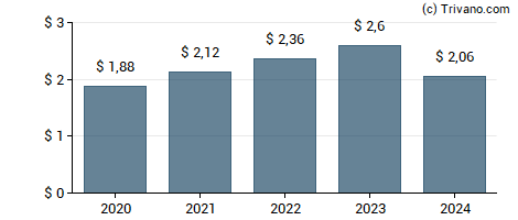 Dividend van Skyworks Solutions, Inc.