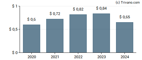 Dividend van Southern Missouri Bancorp, Inc.