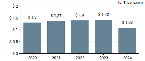 Dividend van Southside Bancshares Inc