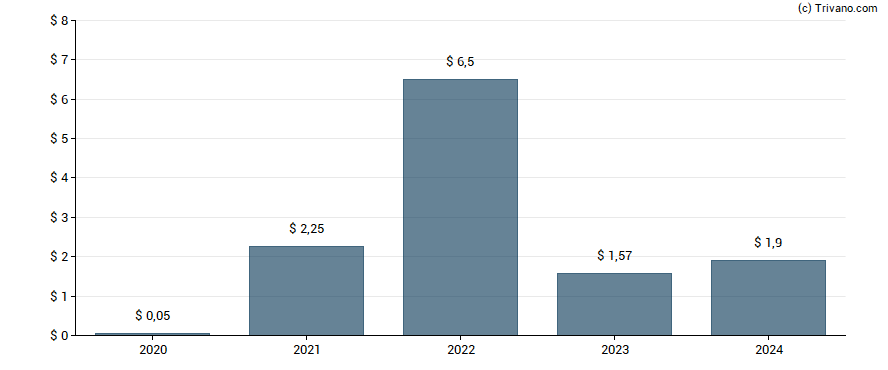 Dividend van Star Bulk Carriers Corp