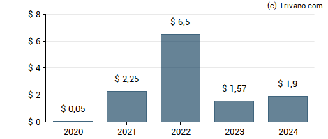 Dividend van Star Bulk Carriers Corp