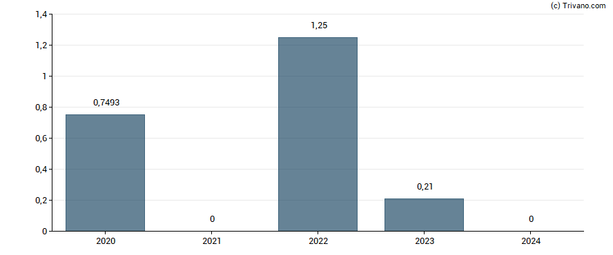 Dividend van Vitura