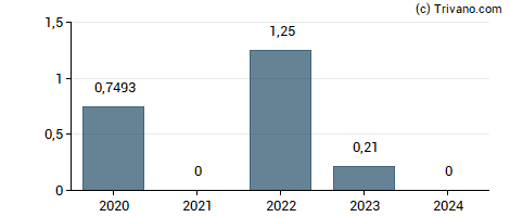 Dividend van Vitura