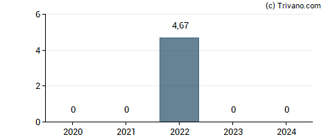 Dividend van Stratus Properties Inc.