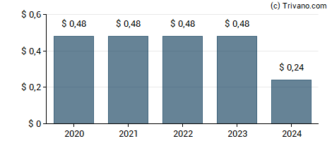 Dividend van Summit St. Bank