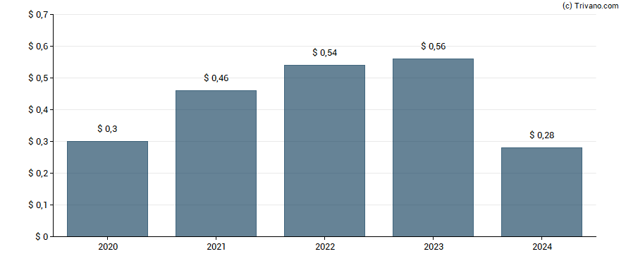 Dividend van Superior Group of Companies Inc..